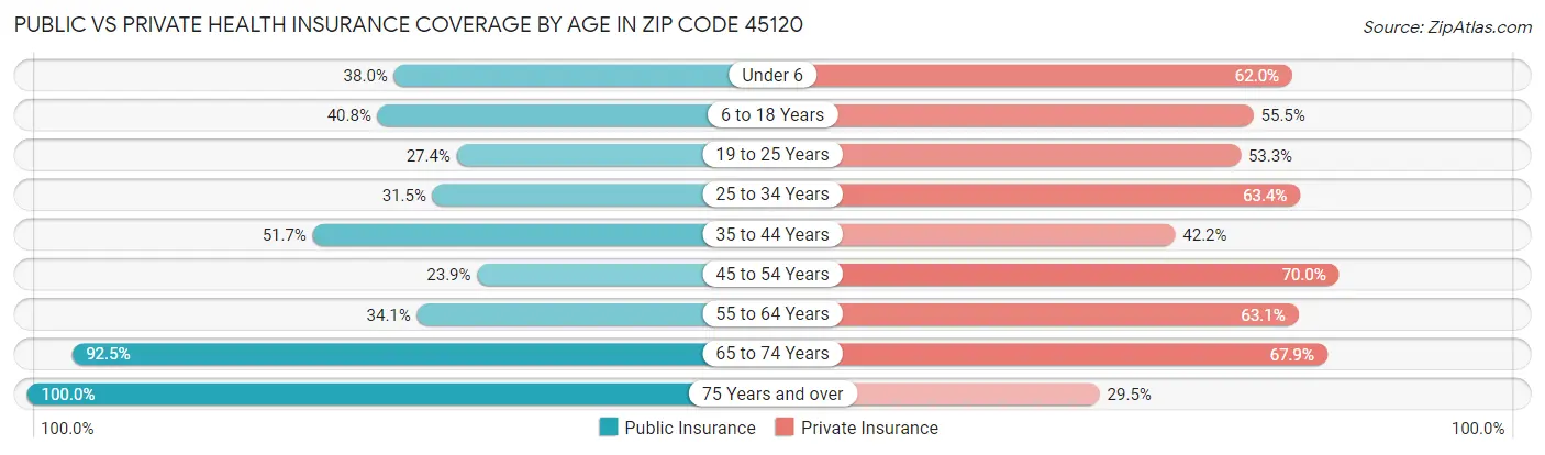 Public vs Private Health Insurance Coverage by Age in Zip Code 45120