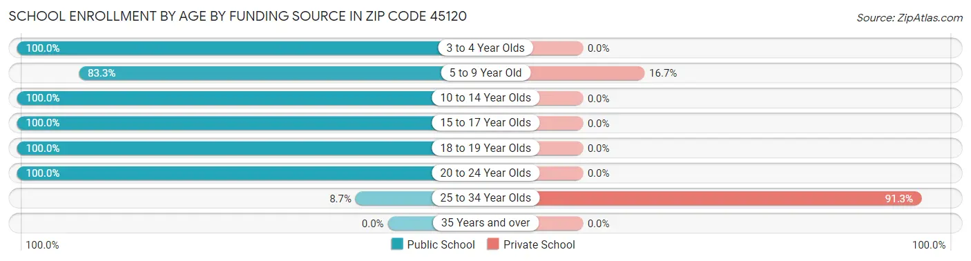 School Enrollment by Age by Funding Source in Zip Code 45120