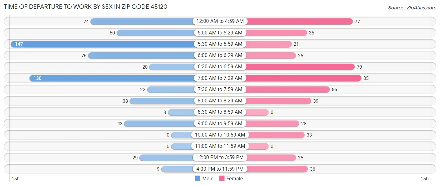 Time of Departure to Work by Sex in Zip Code 45120