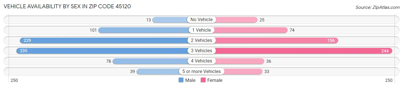 Vehicle Availability by Sex in Zip Code 45120