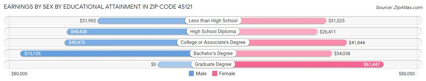 Earnings by Sex by Educational Attainment in Zip Code 45121