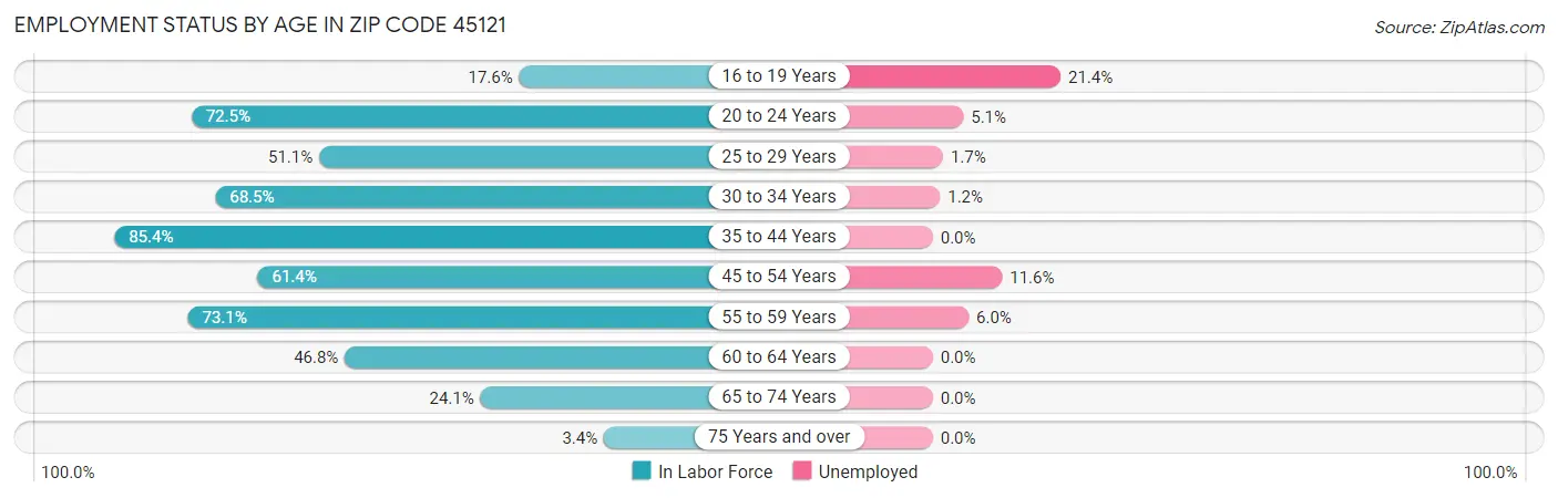 Employment Status by Age in Zip Code 45121