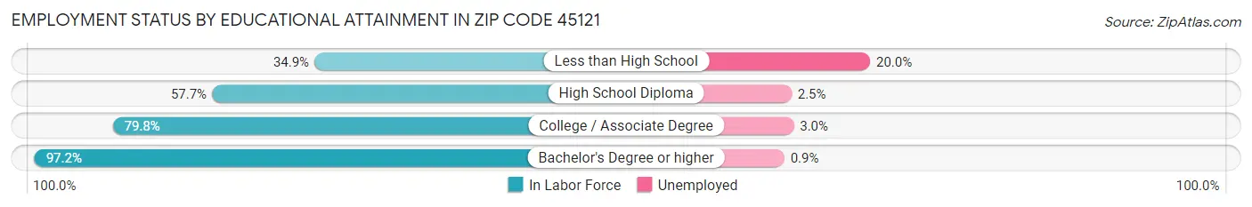 Employment Status by Educational Attainment in Zip Code 45121