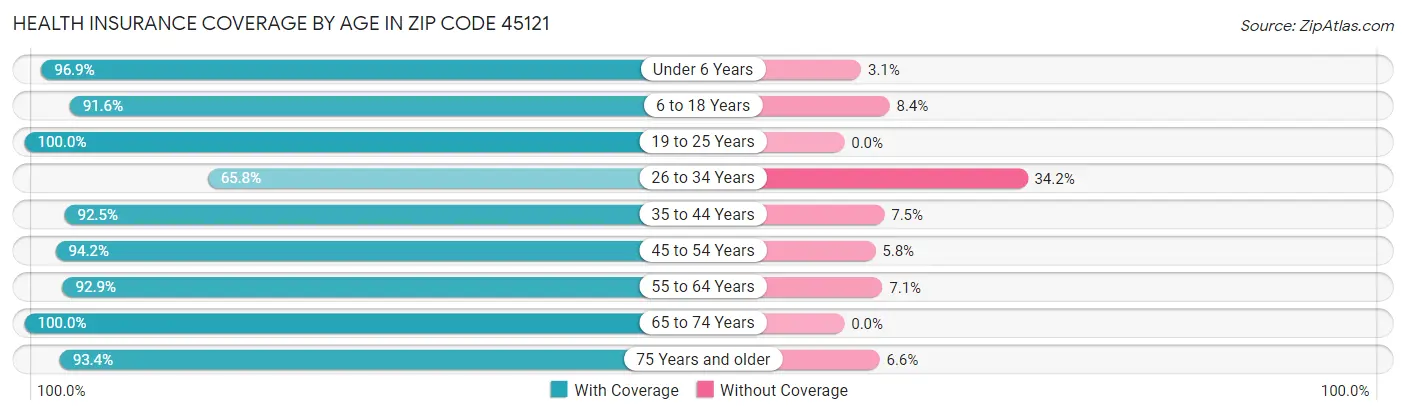 Health Insurance Coverage by Age in Zip Code 45121
