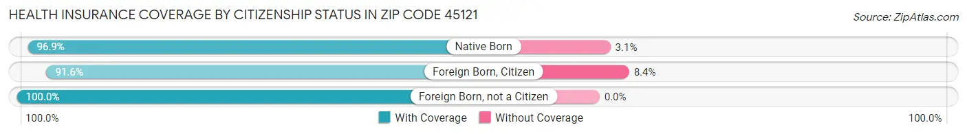 Health Insurance Coverage by Citizenship Status in Zip Code 45121