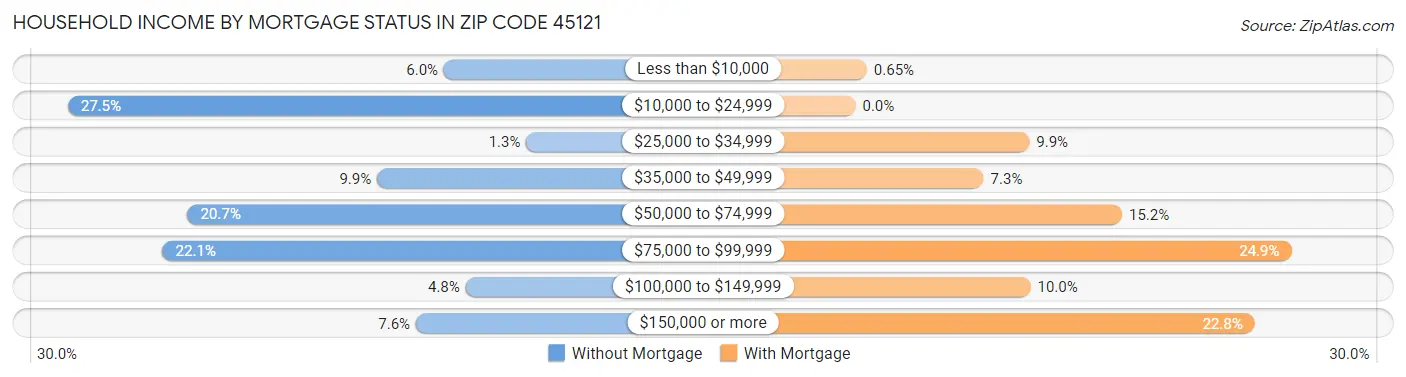 Household Income by Mortgage Status in Zip Code 45121