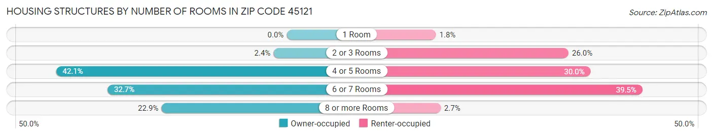 Housing Structures by Number of Rooms in Zip Code 45121