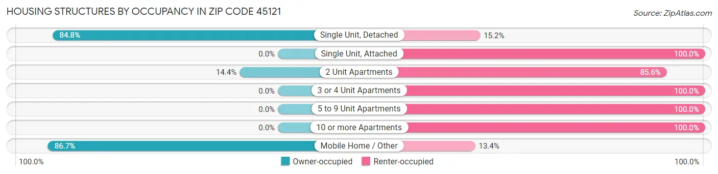 Housing Structures by Occupancy in Zip Code 45121