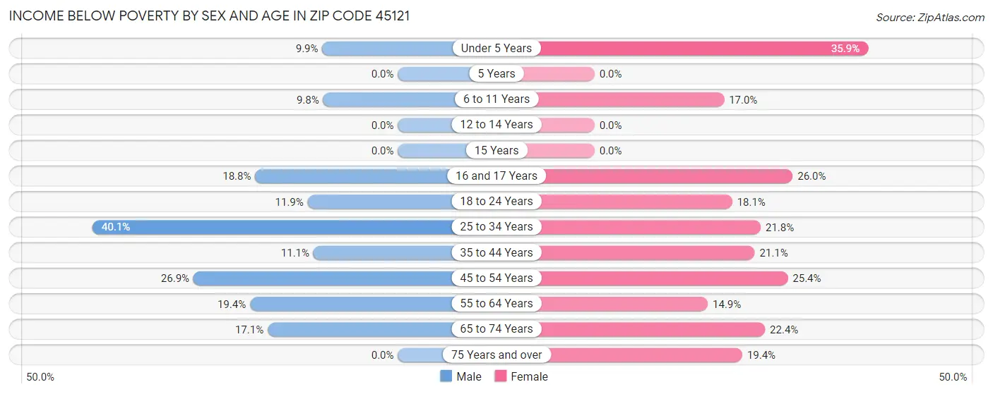 Income Below Poverty by Sex and Age in Zip Code 45121