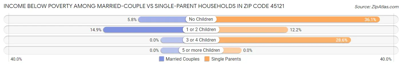 Income Below Poverty Among Married-Couple vs Single-Parent Households in Zip Code 45121