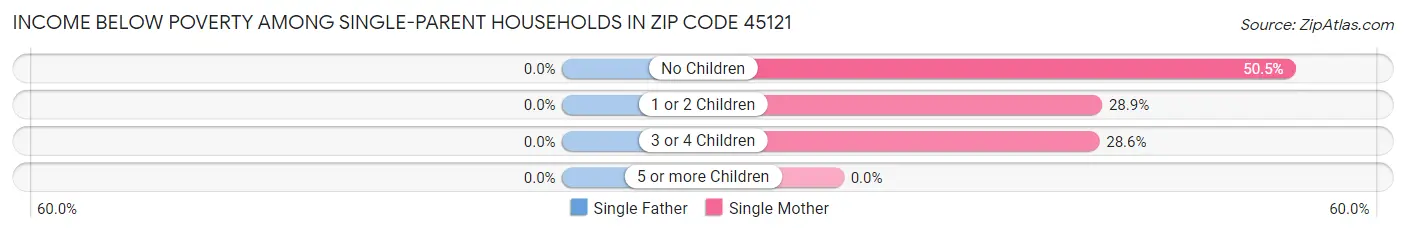 Income Below Poverty Among Single-Parent Households in Zip Code 45121