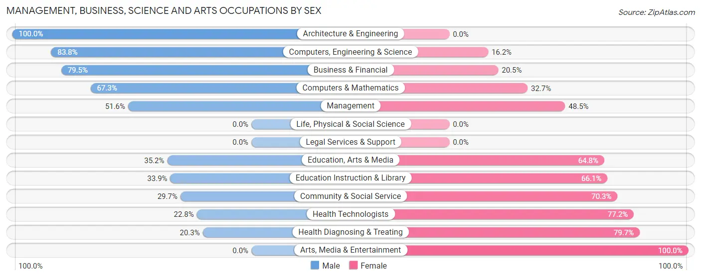 Management, Business, Science and Arts Occupations by Sex in Zip Code 45121