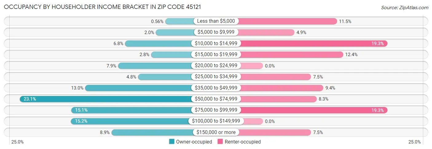Occupancy by Householder Income Bracket in Zip Code 45121