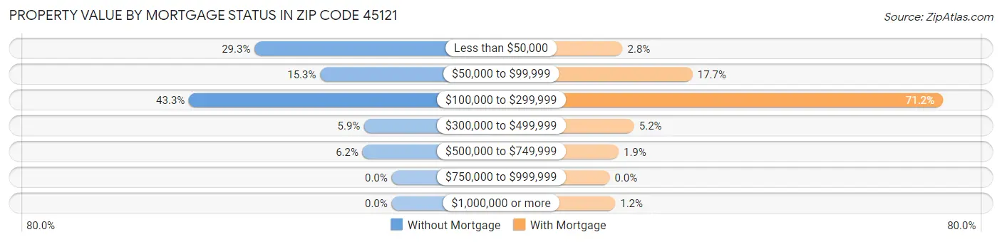 Property Value by Mortgage Status in Zip Code 45121