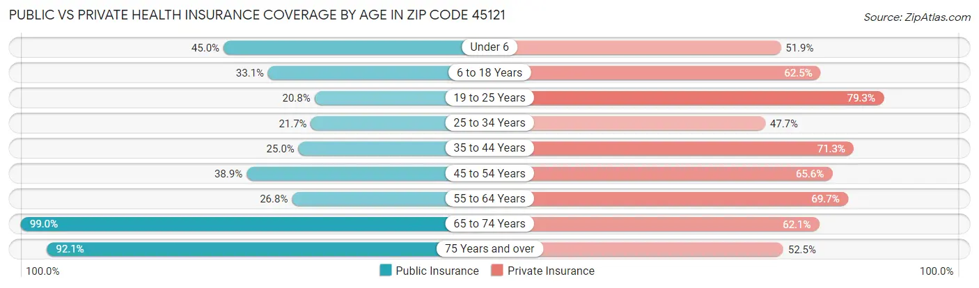 Public vs Private Health Insurance Coverage by Age in Zip Code 45121