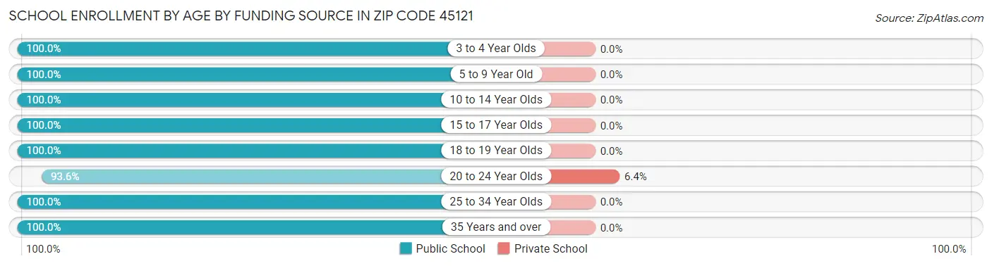 School Enrollment by Age by Funding Source in Zip Code 45121