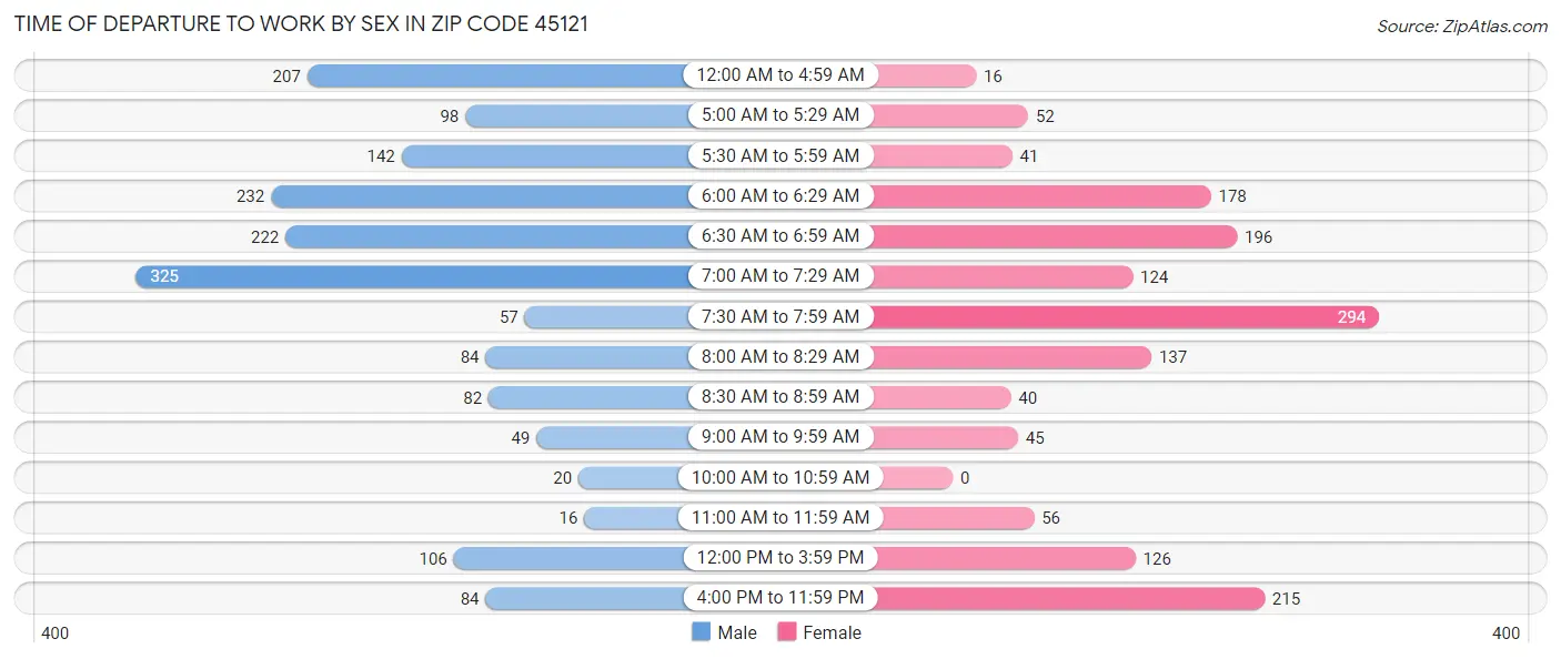 Time of Departure to Work by Sex in Zip Code 45121