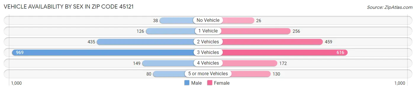 Vehicle Availability by Sex in Zip Code 45121