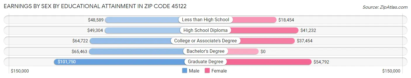 Earnings by Sex by Educational Attainment in Zip Code 45122