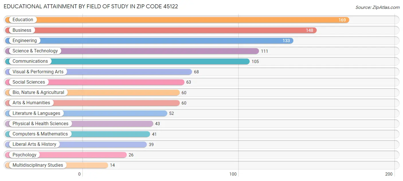 Educational Attainment by Field of Study in Zip Code 45122