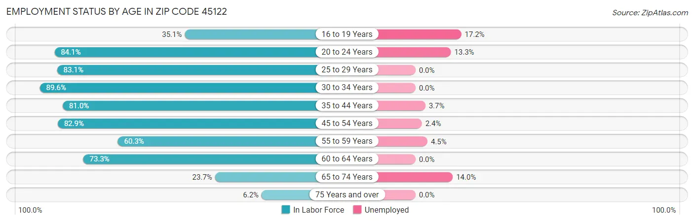 Employment Status by Age in Zip Code 45122