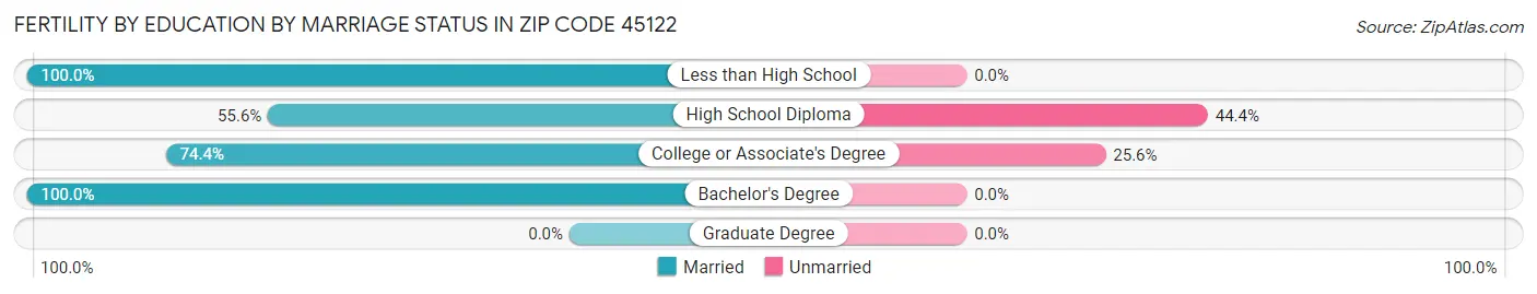 Female Fertility by Education by Marriage Status in Zip Code 45122