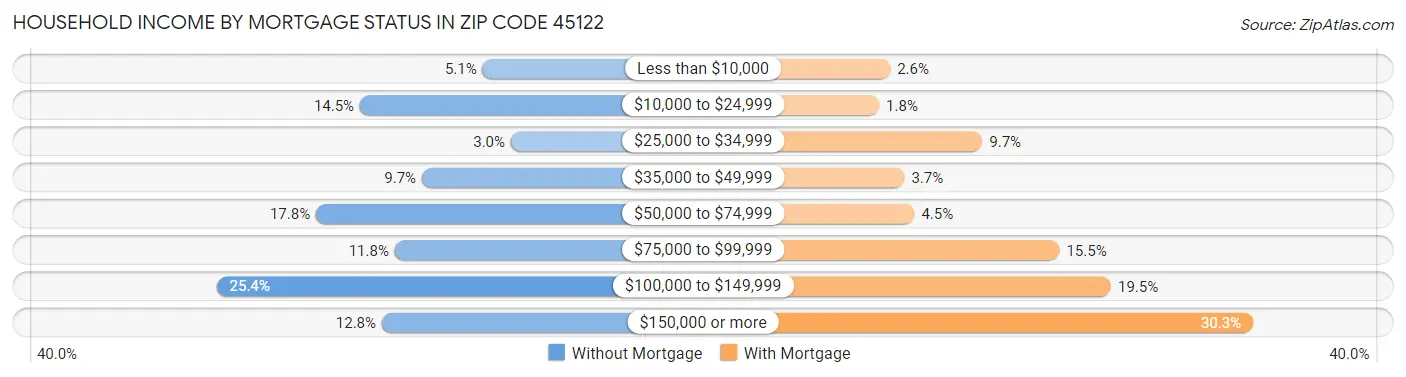 Household Income by Mortgage Status in Zip Code 45122