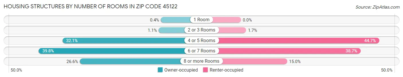 Housing Structures by Number of Rooms in Zip Code 45122