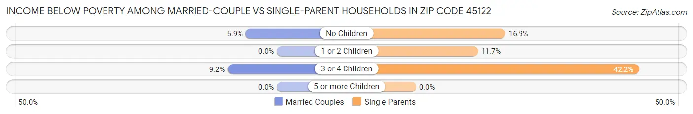 Income Below Poverty Among Married-Couple vs Single-Parent Households in Zip Code 45122