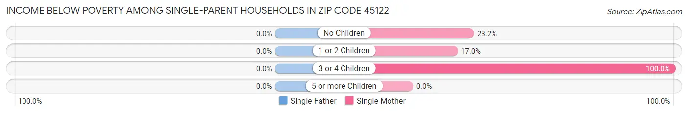 Income Below Poverty Among Single-Parent Households in Zip Code 45122
