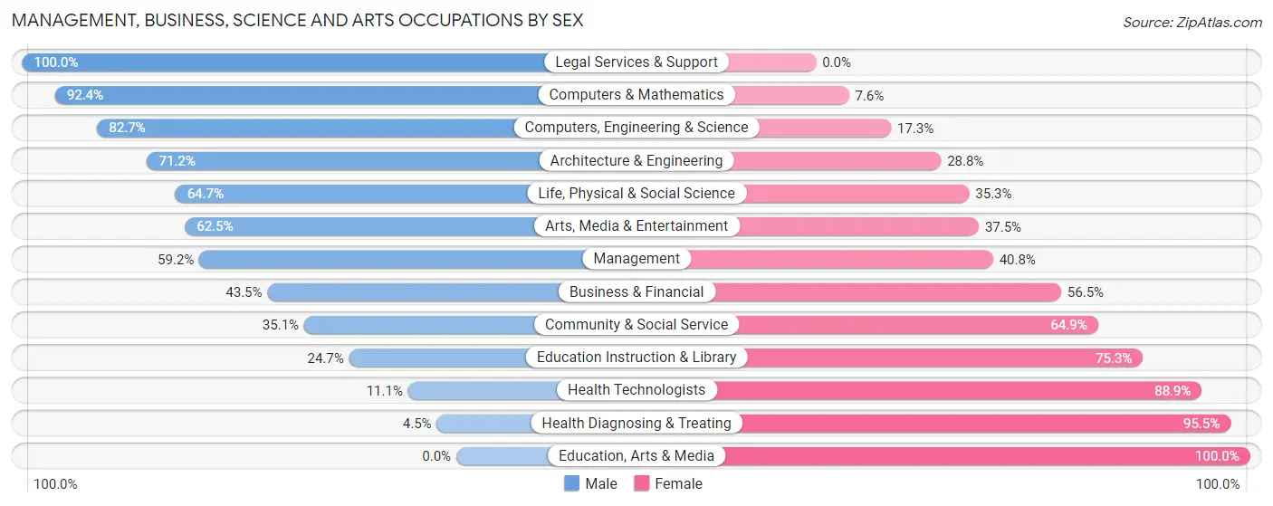 Management, Business, Science and Arts Occupations by Sex in Zip Code 45122