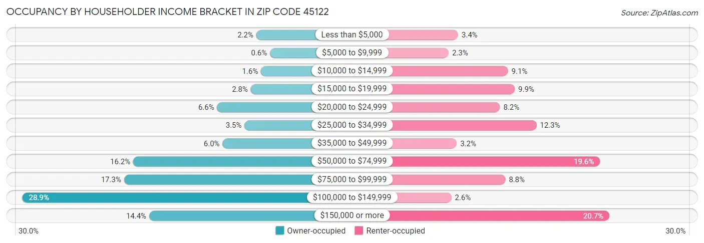 Occupancy by Householder Income Bracket in Zip Code 45122