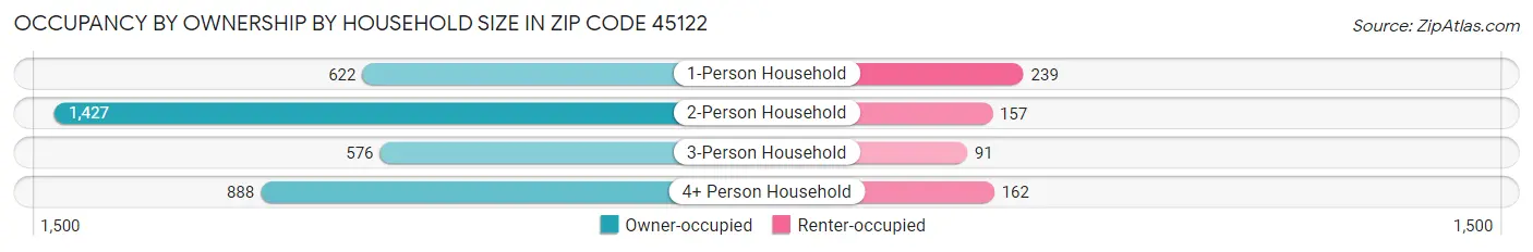 Occupancy by Ownership by Household Size in Zip Code 45122