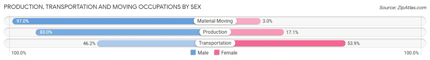 Production, Transportation and Moving Occupations by Sex in Zip Code 45122