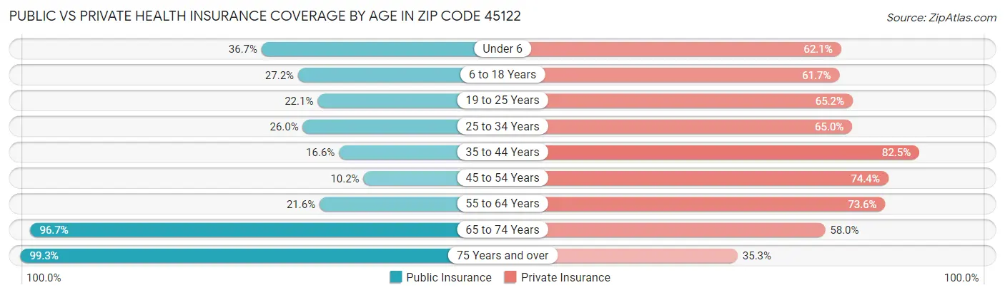 Public vs Private Health Insurance Coverage by Age in Zip Code 45122