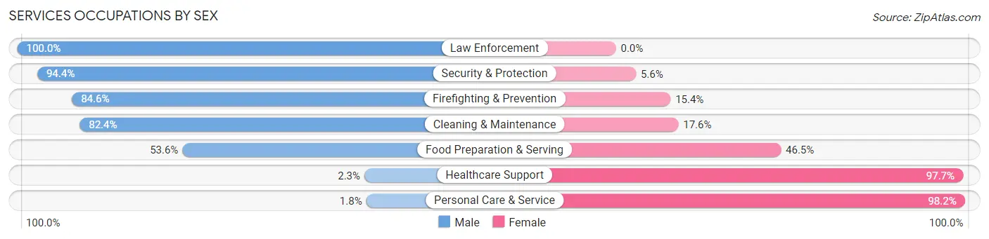Services Occupations by Sex in Zip Code 45122