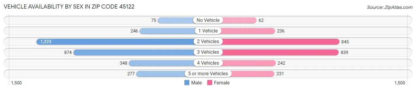 Vehicle Availability by Sex in Zip Code 45122
