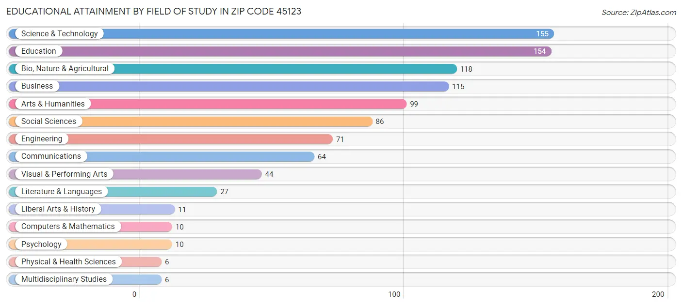 Educational Attainment by Field of Study in Zip Code 45123