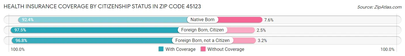 Health Insurance Coverage by Citizenship Status in Zip Code 45123