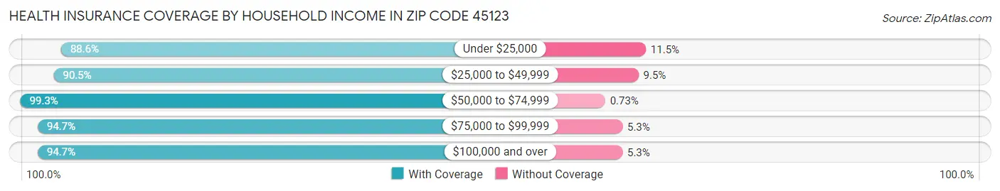Health Insurance Coverage by Household Income in Zip Code 45123