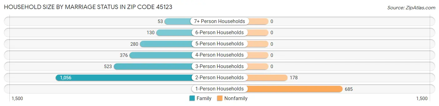 Household Size by Marriage Status in Zip Code 45123