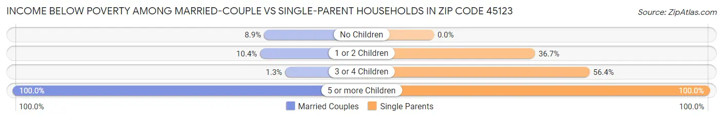 Income Below Poverty Among Married-Couple vs Single-Parent Households in Zip Code 45123