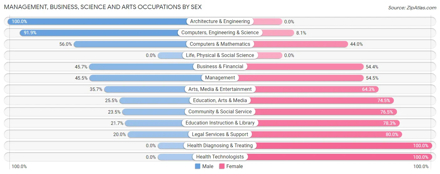 Management, Business, Science and Arts Occupations by Sex in Zip Code 45123