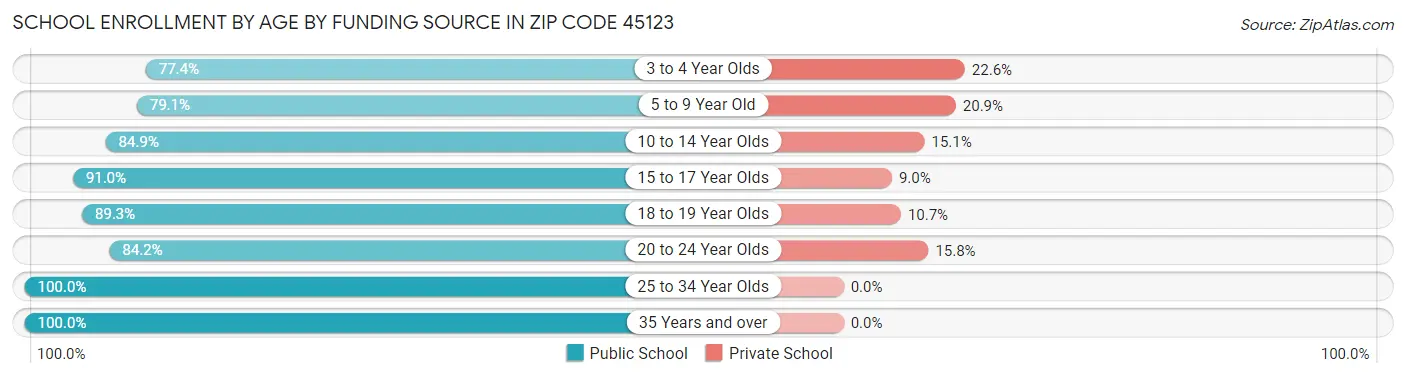 School Enrollment by Age by Funding Source in Zip Code 45123
