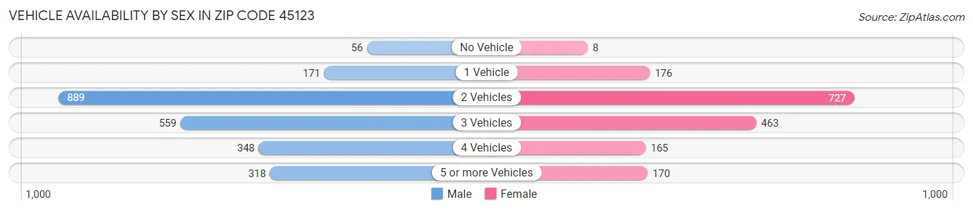 Vehicle Availability by Sex in Zip Code 45123