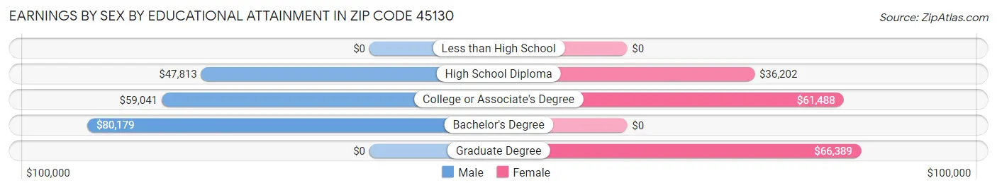 Earnings by Sex by Educational Attainment in Zip Code 45130