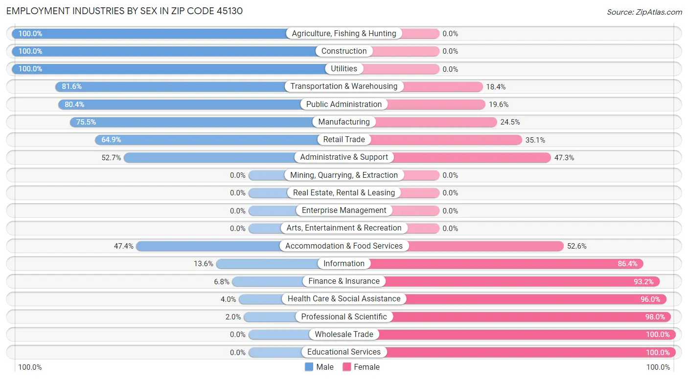 Employment Industries by Sex in Zip Code 45130