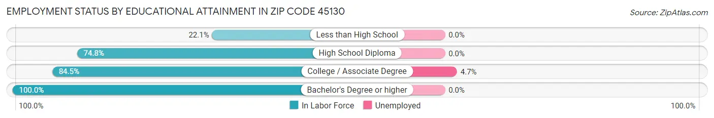 Employment Status by Educational Attainment in Zip Code 45130
