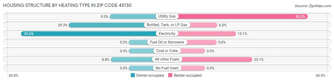 Housing Structure by Heating Type in Zip Code 45130