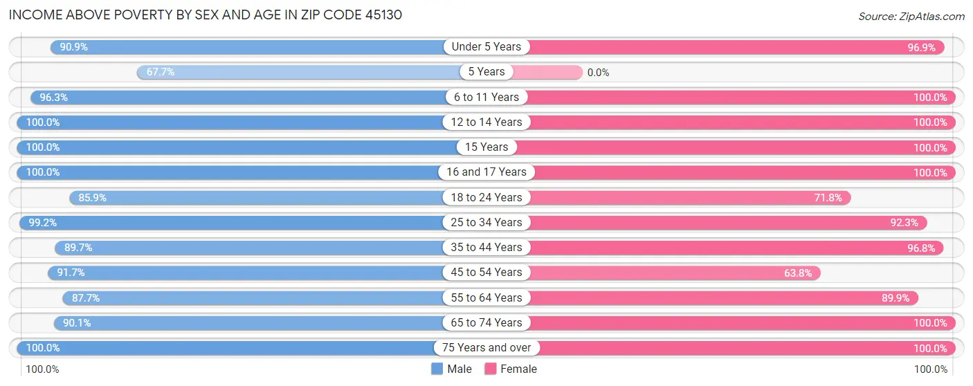 Income Above Poverty by Sex and Age in Zip Code 45130